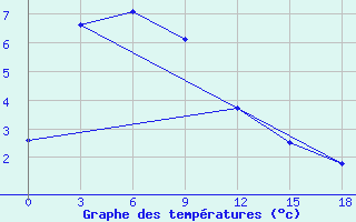 Courbe de tempratures pour Sahristan Pass