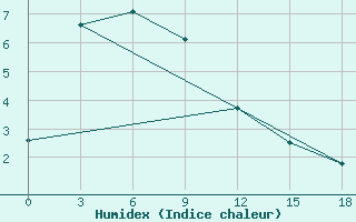 Courbe de l'humidex pour Sahristan Pass