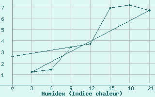 Courbe de l'humidex pour Kryvyi Rih