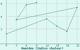 Courbe de l'humidex pour Arka