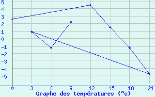 Courbe de tempratures pour Florina