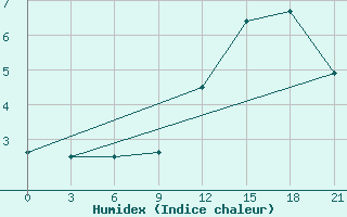 Courbe de l'humidex pour St. Anthony, Nfld.