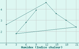 Courbe de l'humidex pour Tbilisi