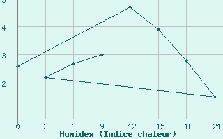 Courbe de l'humidex pour Koz'Modem'Jansk