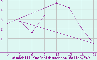 Courbe du refroidissement olien pour Konotop