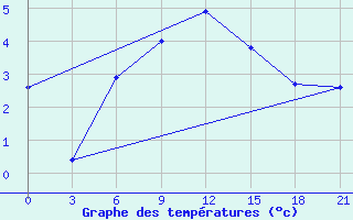 Courbe de tempratures pour Kanevka