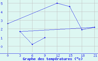 Courbe de tempratures pour Twenthe (PB)