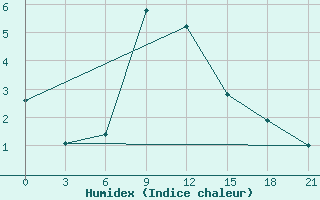 Courbe de l'humidex pour Inza