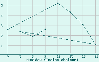 Courbe de l'humidex pour Novyj Tor'Jal