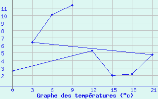 Courbe de tempratures pour Hamar-Daban