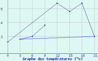 Courbe de tempratures pour Makko