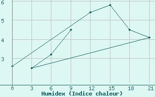 Courbe de l'humidex pour Nikel