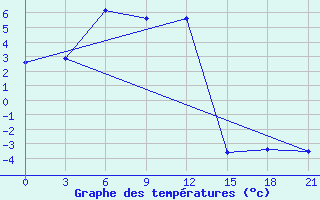 Courbe de tempratures pour Bujaga