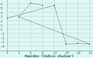 Courbe de l'humidex pour Bujaga