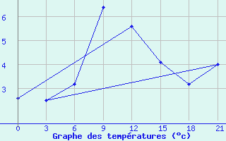 Courbe de tempratures pour Tbilisi