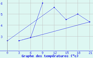 Courbe de tempratures pour Koz