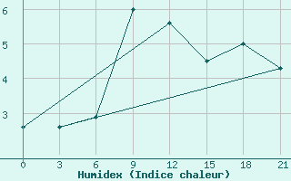 Courbe de l'humidex pour Koz'Modem'Jansk