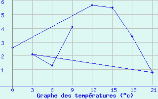 Courbe de tempratures pour Konotop