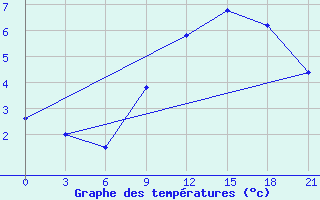 Courbe de tempratures pour San Sebastian / Igueldo