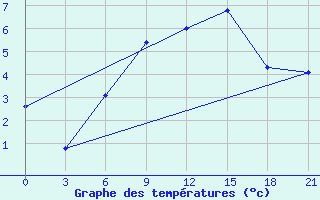 Courbe de tempratures pour Nikel