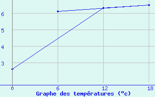 Courbe de tempratures pour Valaam Island