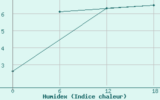 Courbe de l'humidex pour Valaam Island