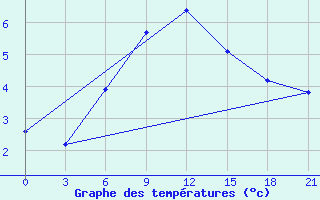 Courbe de tempratures pour Staritsa