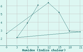 Courbe de l'humidex pour Pudoz