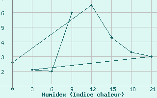 Courbe de l'humidex pour Stavropol