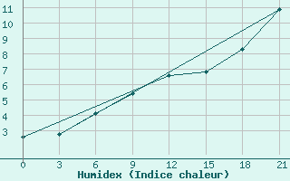 Courbe de l'humidex pour Novyj Tor'Jal