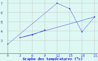 Courbe de tempratures pour Reboly