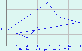 Courbe de tempratures pour Inza