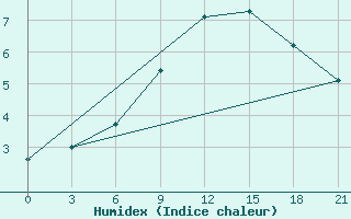 Courbe de l'humidex pour Liubashivka