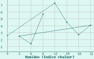 Courbe de l'humidex pour Belozersk