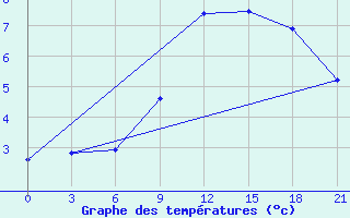 Courbe de tempratures pour Svitlovods