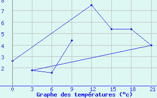 Courbe de tempratures pour Gjuriste-Pgc