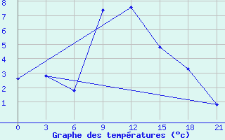 Courbe de tempratures pour Majkop