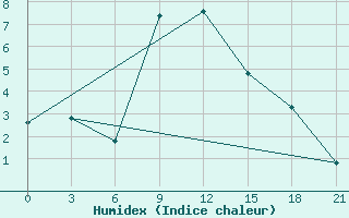 Courbe de l'humidex pour Majkop