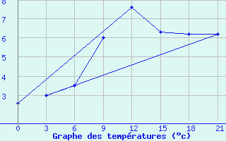 Courbe de tempratures pour Lyntupy