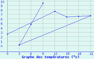 Courbe de tempratures pour Suojarvi