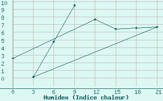 Courbe de l'humidex pour Suojarvi