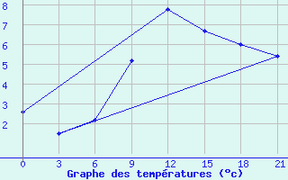 Courbe de tempratures pour Konotop