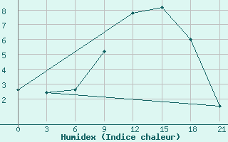 Courbe de l'humidex pour Brest