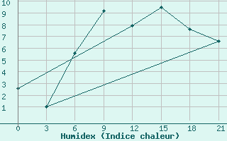 Courbe de l'humidex pour Aspindza