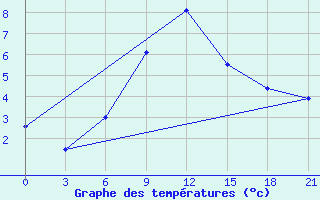 Courbe de tempratures pour Vokhma