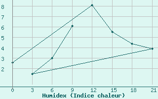 Courbe de l'humidex pour Vokhma