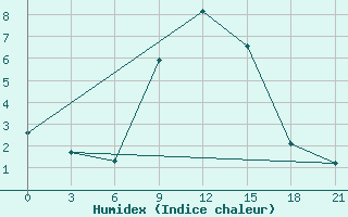 Courbe de l'humidex pour Marijampole