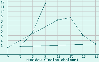 Courbe de l'humidex pour Vyborg