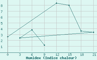 Courbe de l'humidex pour Gjirokastra