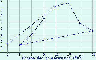 Courbe de tempratures pour Cimljansk